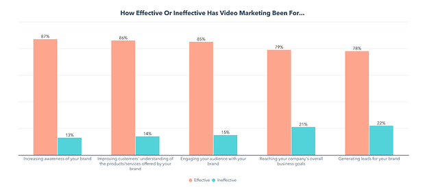 The HubSpot Blog’s 2022 Video Marketing Report [Data from 500+ Video Marketers]