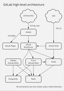 Gitlab Architecture Overview